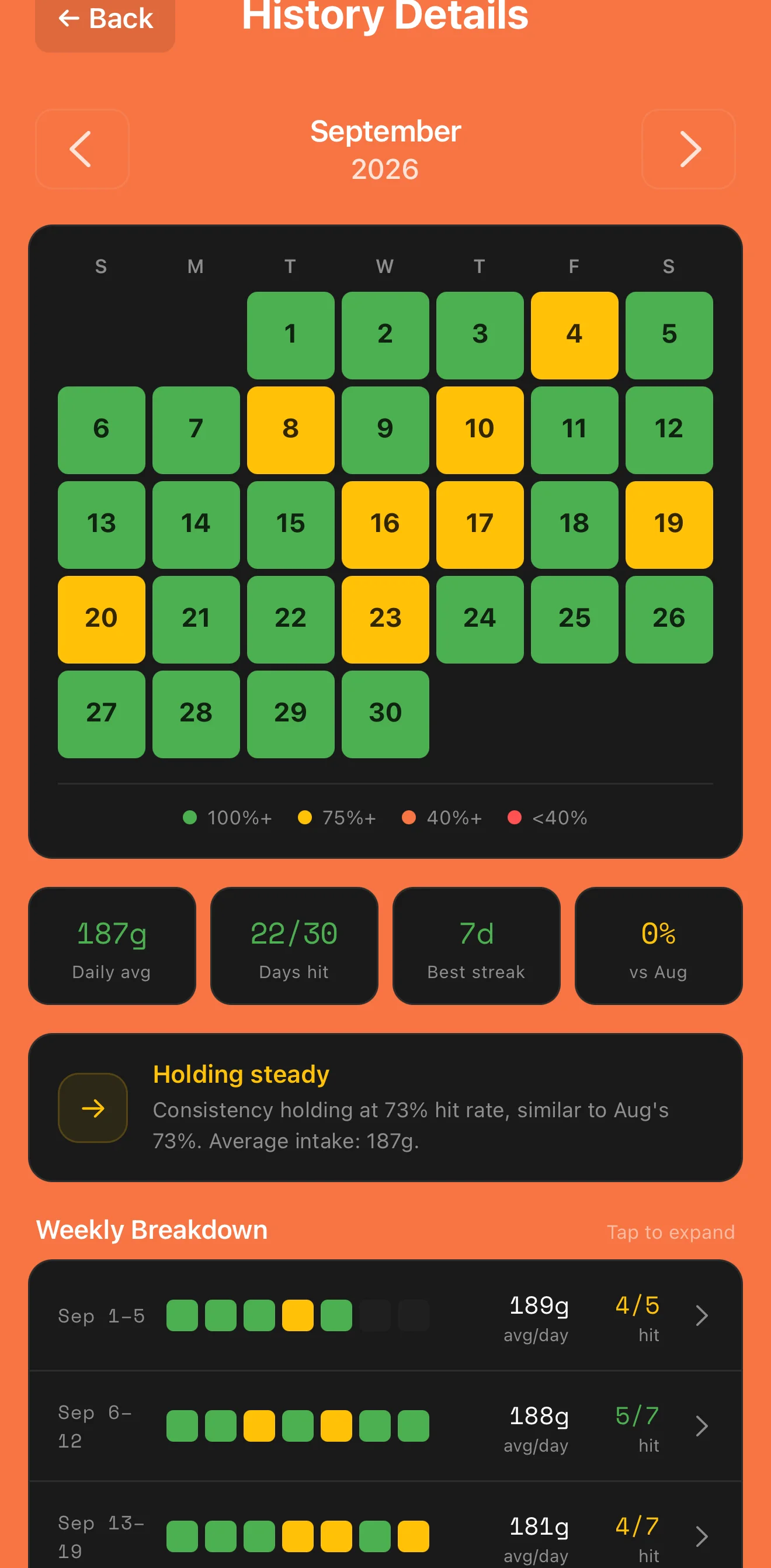Proteinly's history calendar with a month of days marked green for goals hit